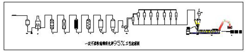 不溶性硫磺95%轉化率工藝流程示意圖